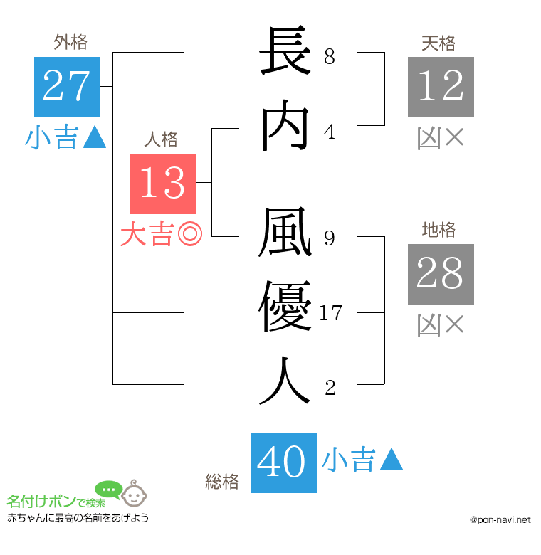 長内 風優人さんの姓名判断結果