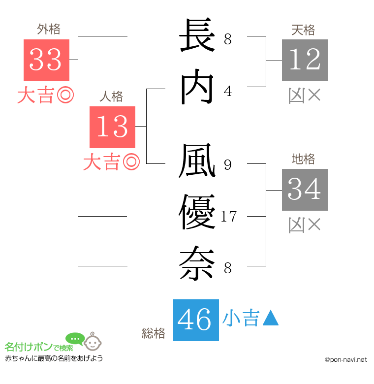 長内 風優奈さんの姓名判断結果