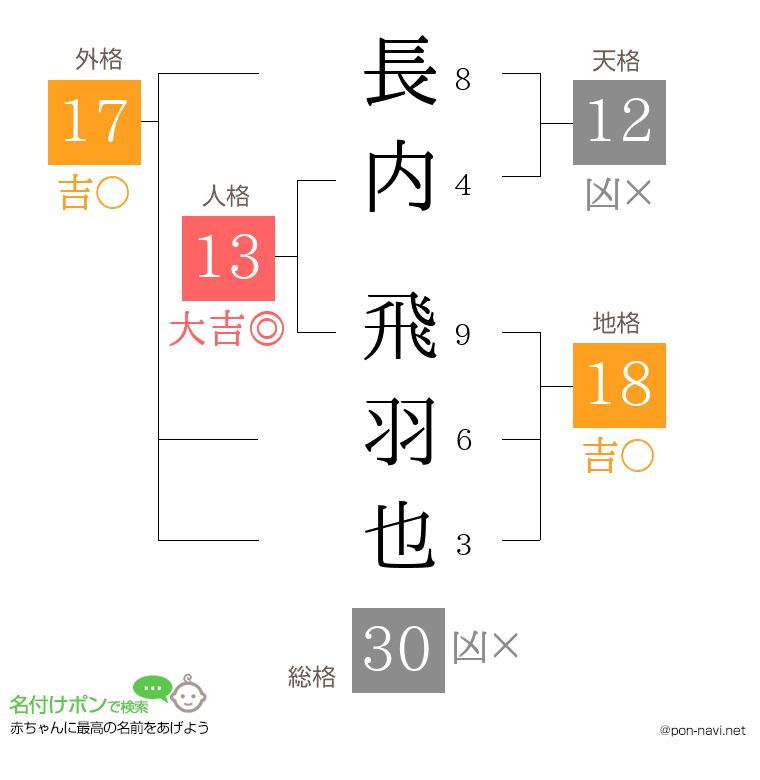 長内 飛羽也さんの姓名判断結果