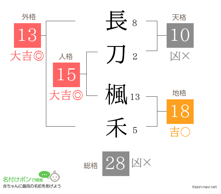 長刀 楓禾さんの姓名判断結果