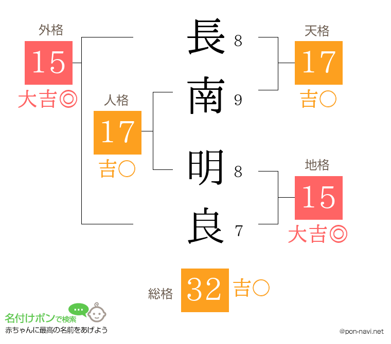 長南 明良さんの姓名判断結果