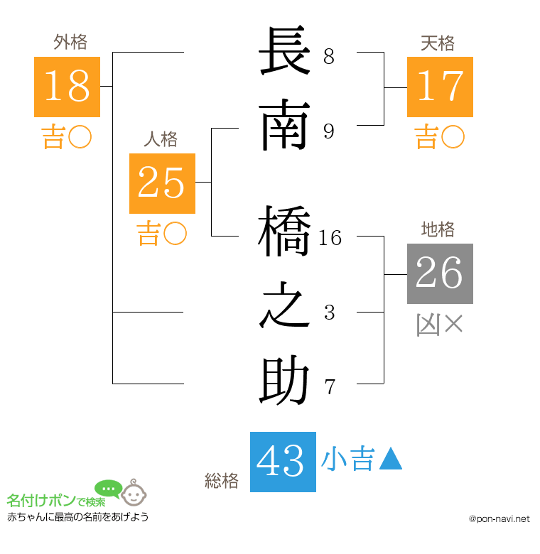 長南 橋之助さんの姓名判断結果