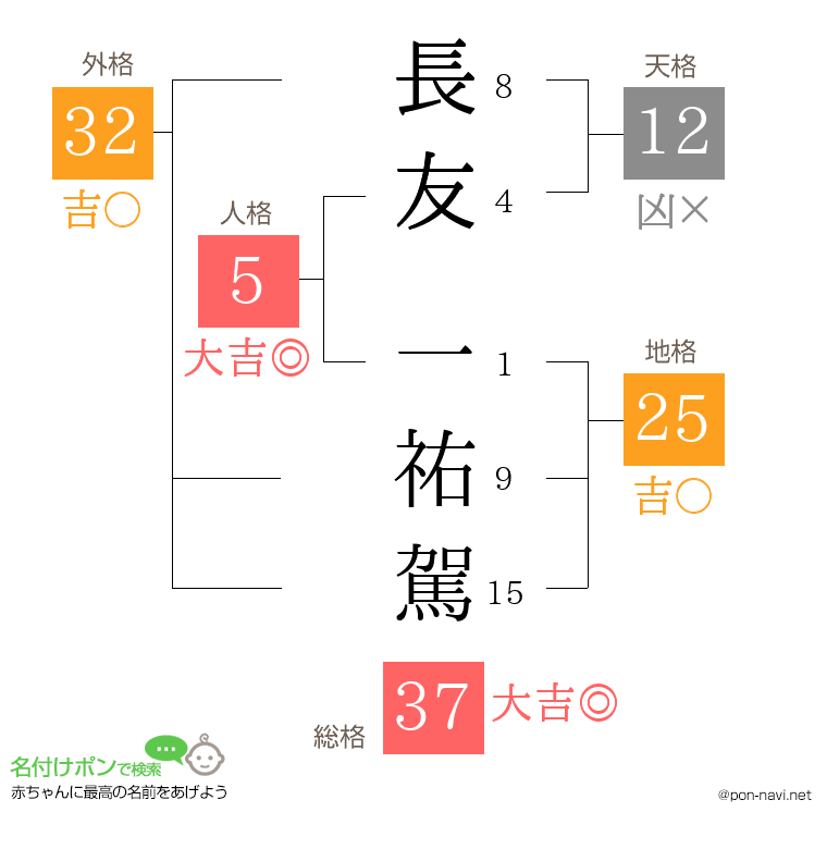 長友 一祐駕さんの姓名判断結果