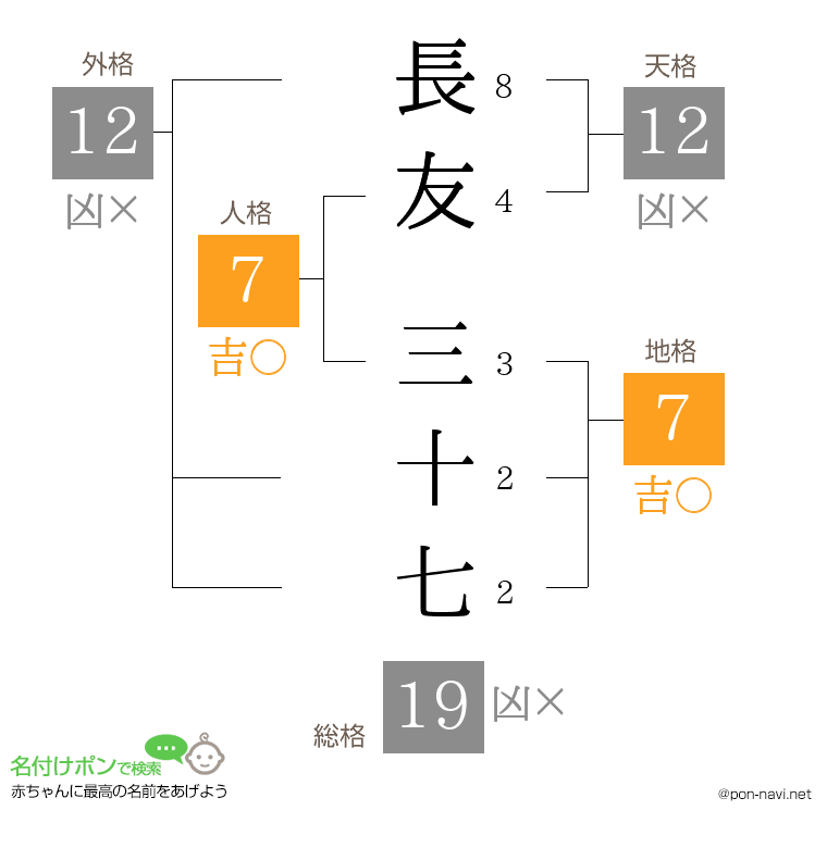 長友 三十七さんの姓名判断結果