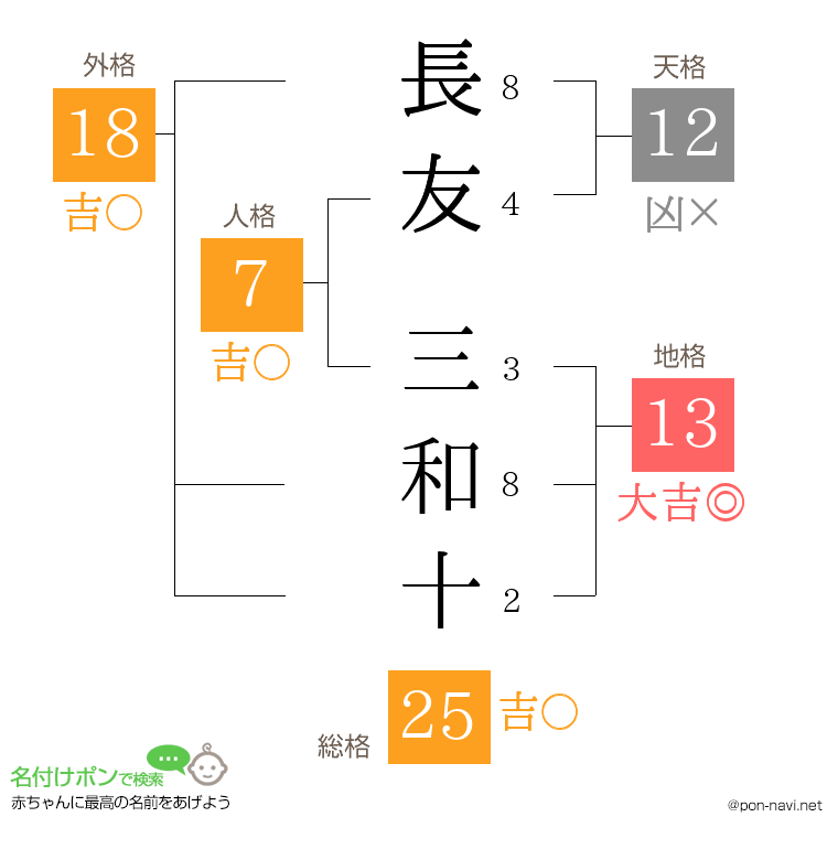 長友 三和十さんの姓名判断結果