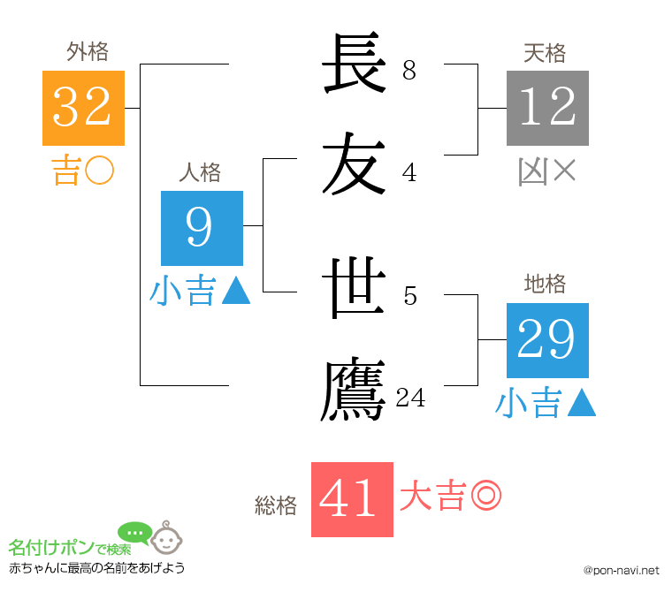 長友 世鷹さんの姓名判断結果