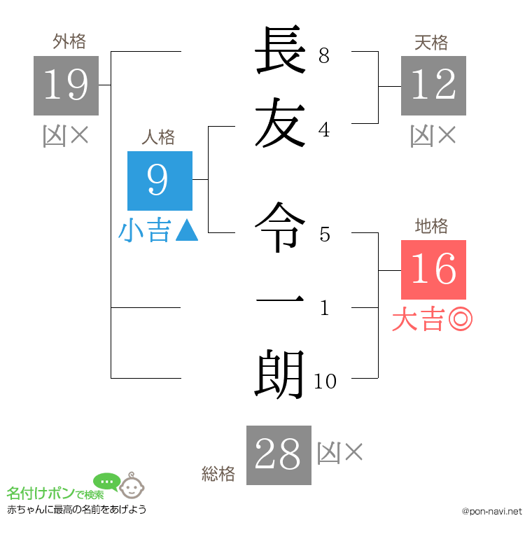 長友 令一朗さんの姓名判断結果