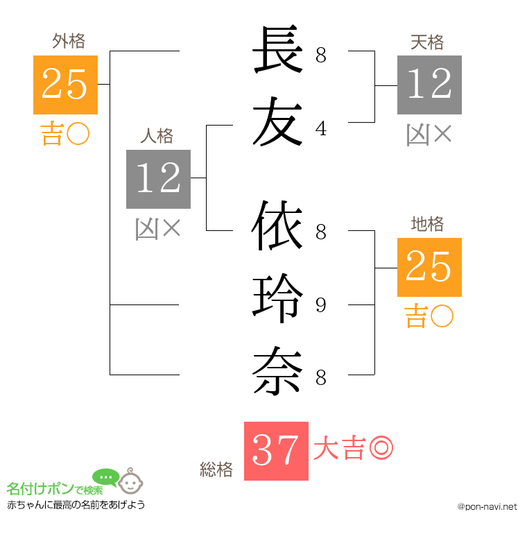 長友 依玲奈さんの姓名判断結果