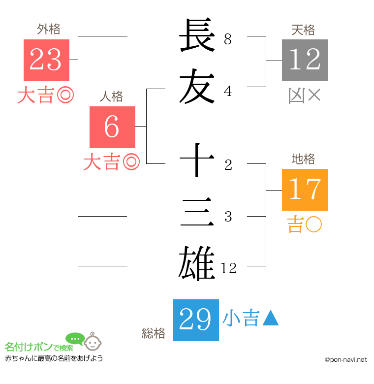 長友 十三雄さんの姓名判断結果