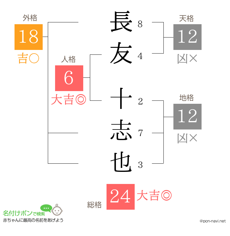 長友 十志也さんの姓名判断結果