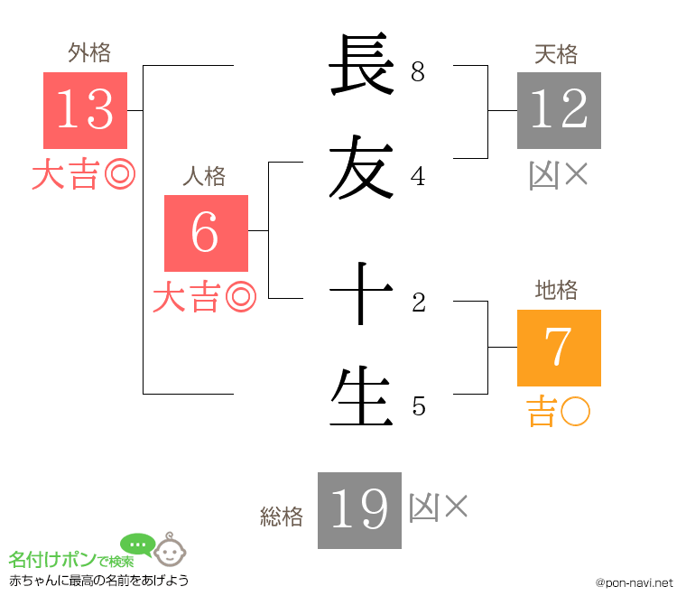 長友 十生さんの姓名判断結果