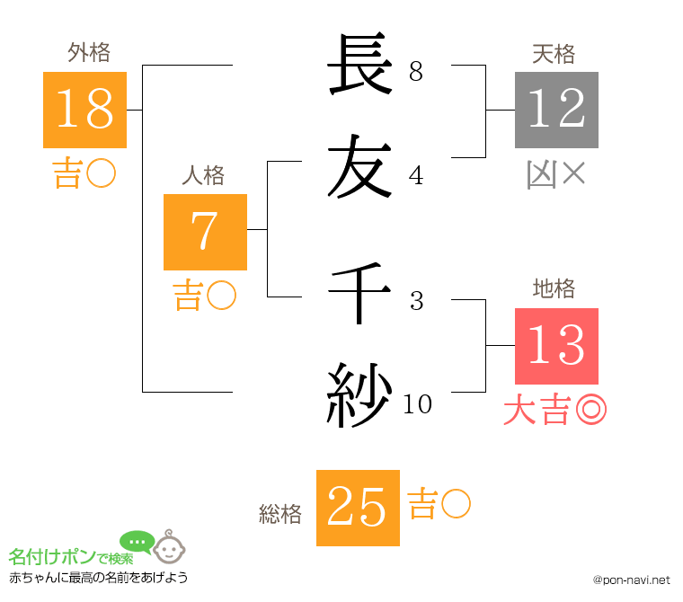長友 千紗さんの姓名判断結果
