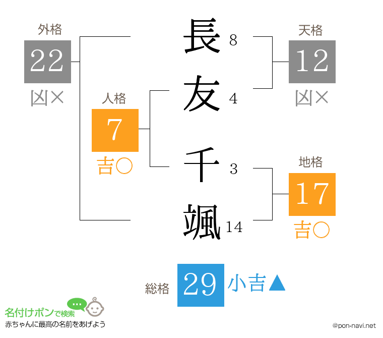 長友 千颯さんの姓名判断結果