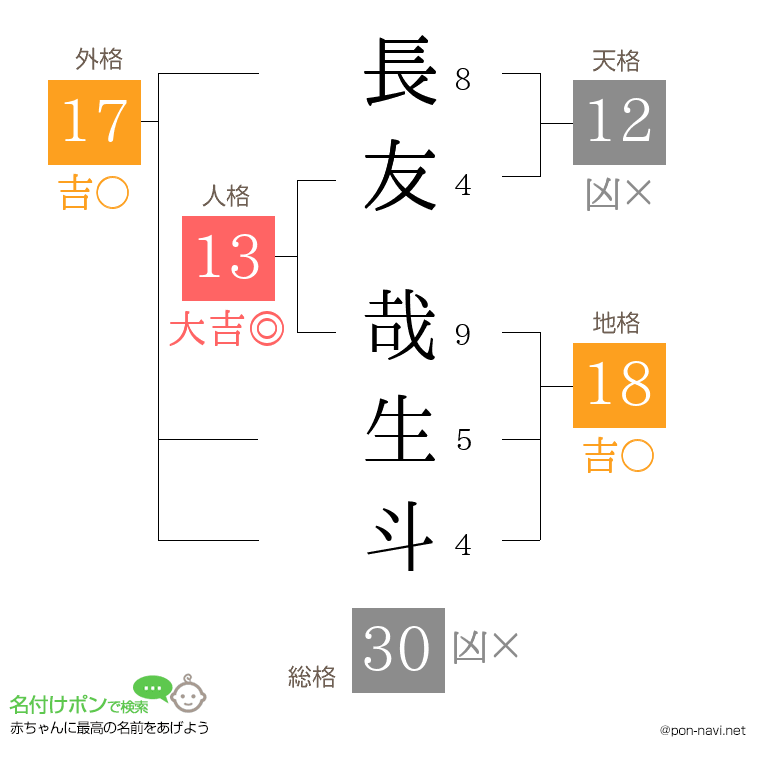 長友 哉生斗さんの姓名判断結果