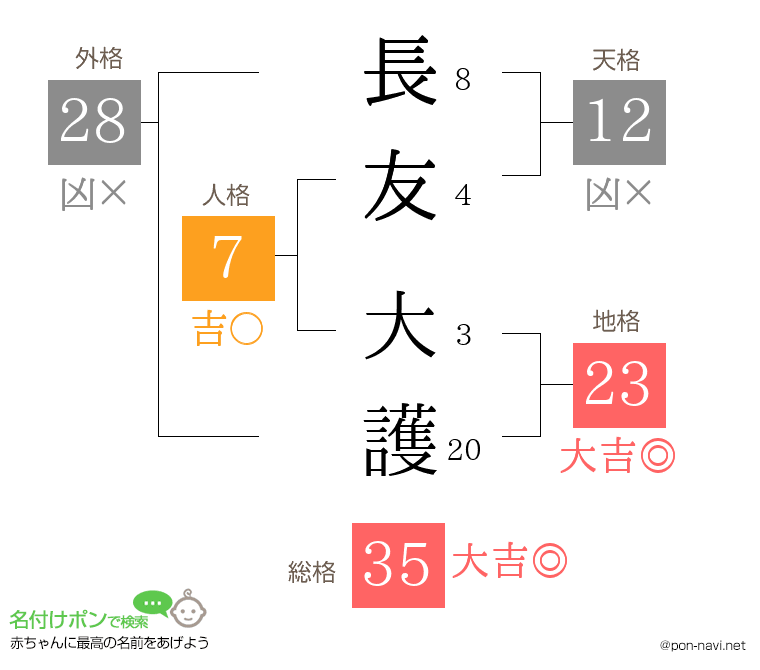 長友 大護さんの姓名判断結果