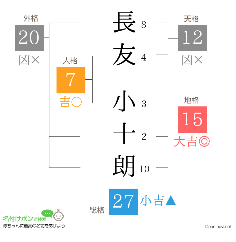 長友 小十朗さんの姓名判断結果