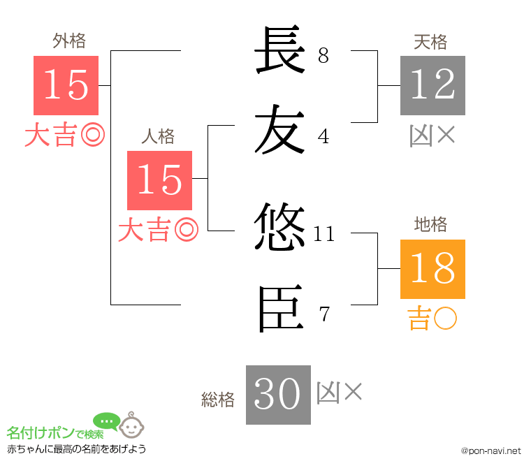 長友 悠臣さんの姓名判断結果