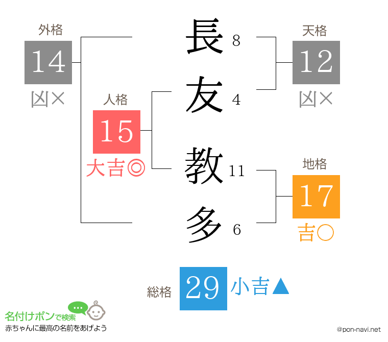 長友 教多さんの姓名判断結果