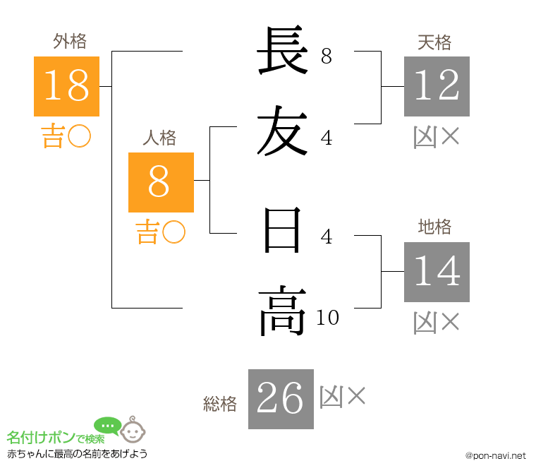 長友 日高さんの姓名判断結果