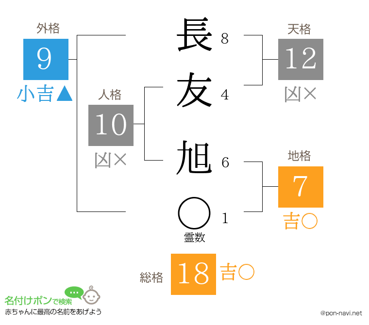 長友 旭さんの姓名判断結果