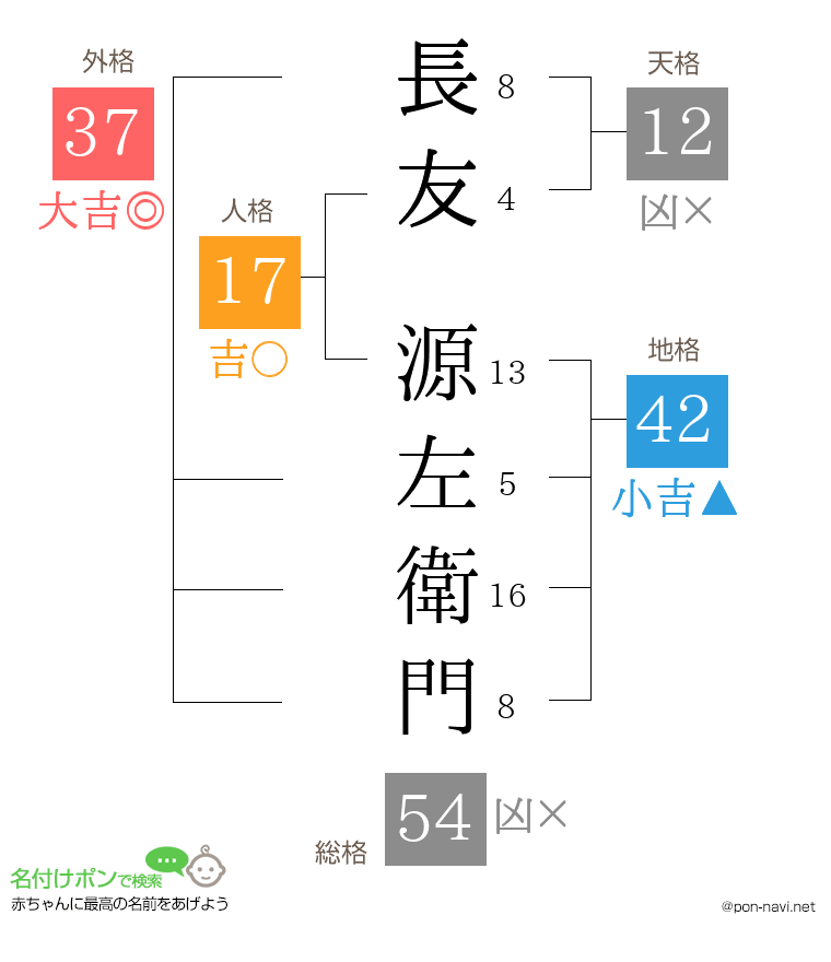 長友 源左衛門さんの姓名判断結果