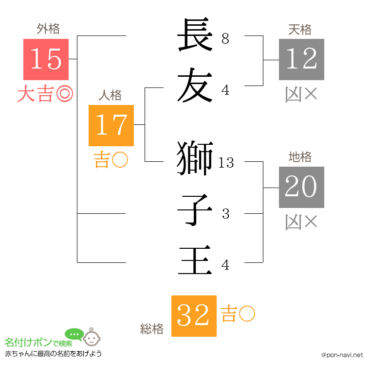 長友 獅子王さんの姓名判断結果