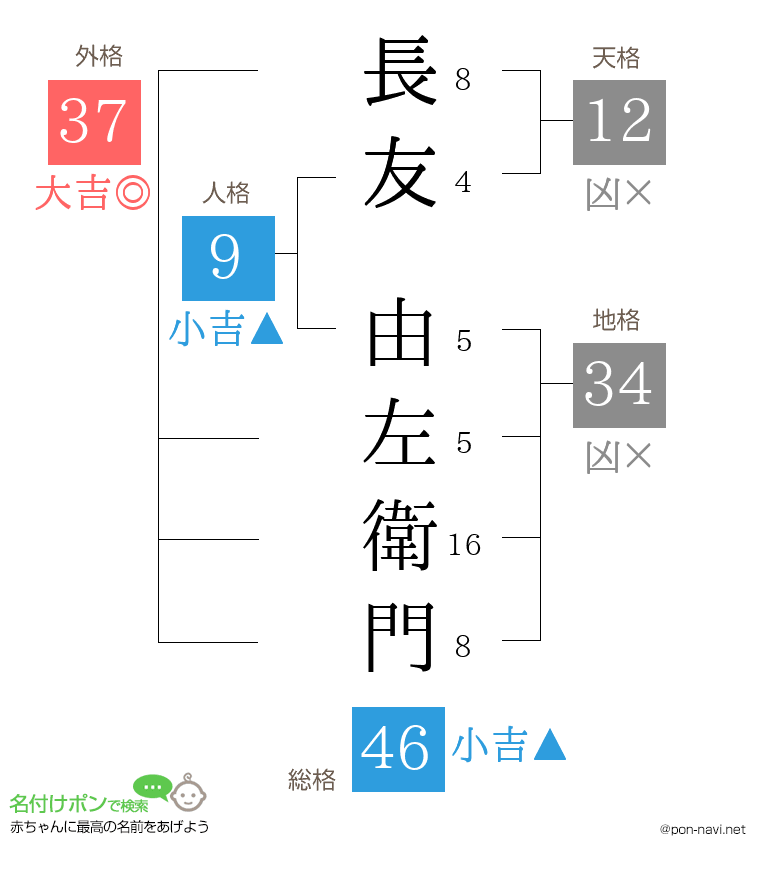 長友 由左衛門さんの姓名判断結果