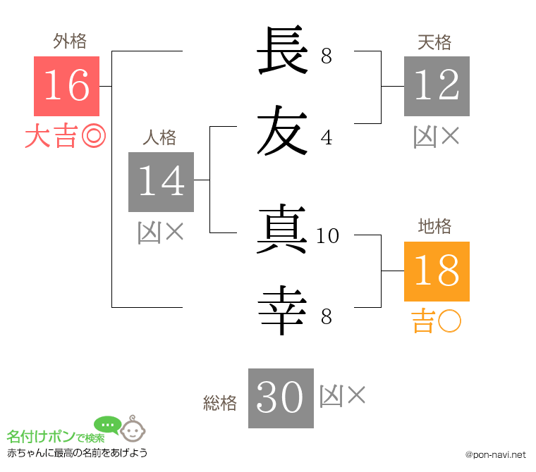 長友 真幸さんの姓名判断結果