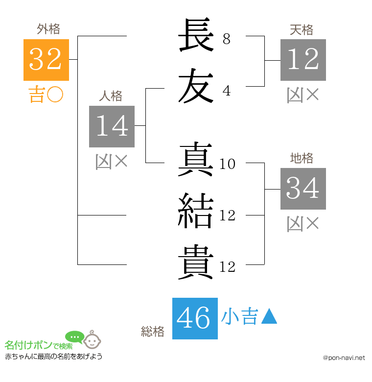 長友 真結貴さんの姓名判断結果