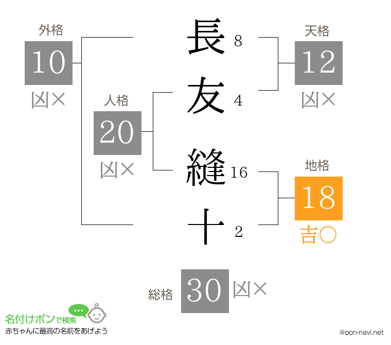 長友 縫十さんの姓名判断結果