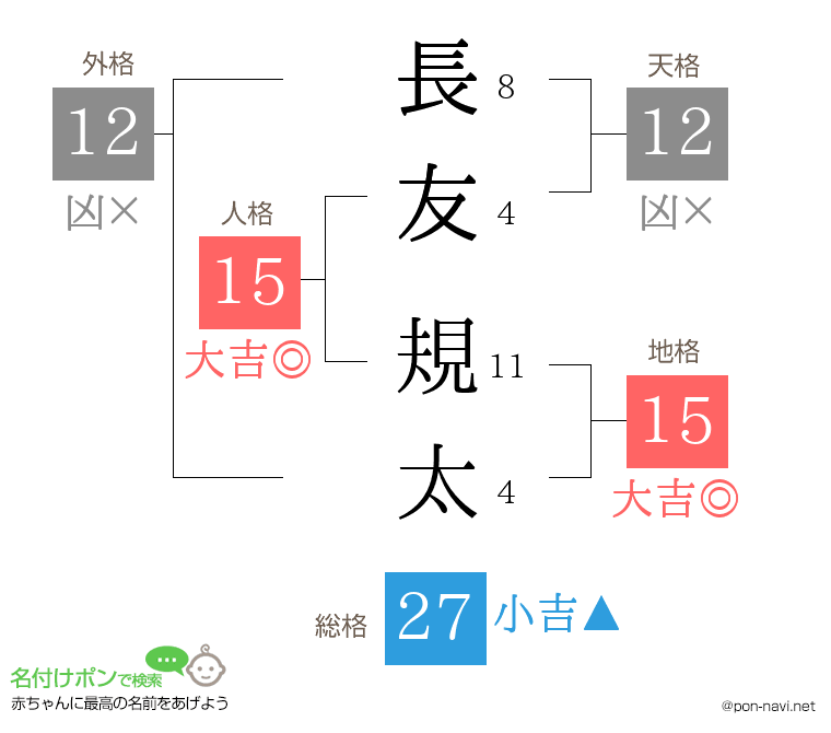 長友 規太さんの姓名判断結果