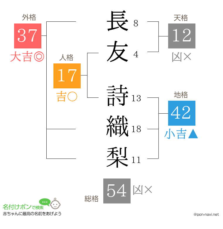 長友 詩織梨さんの姓名判断結果
