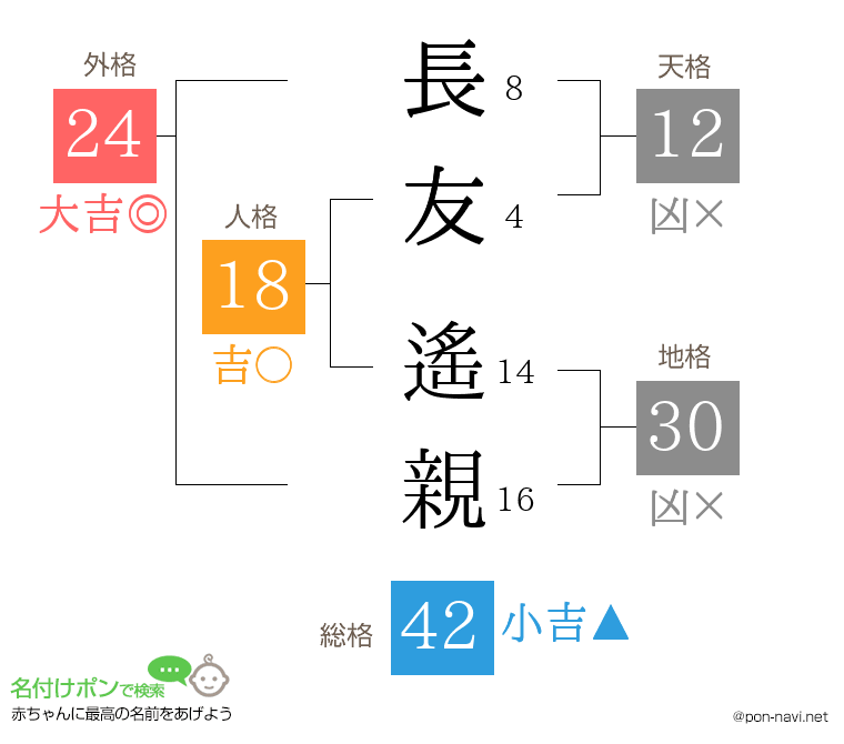 長友 遙親さんの姓名判断結果