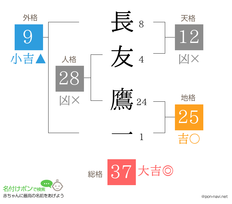 長友 鷹一さんの姓名判断結果