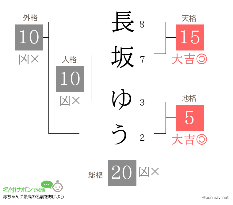 長坂 ゆうさんの姓名判断結果