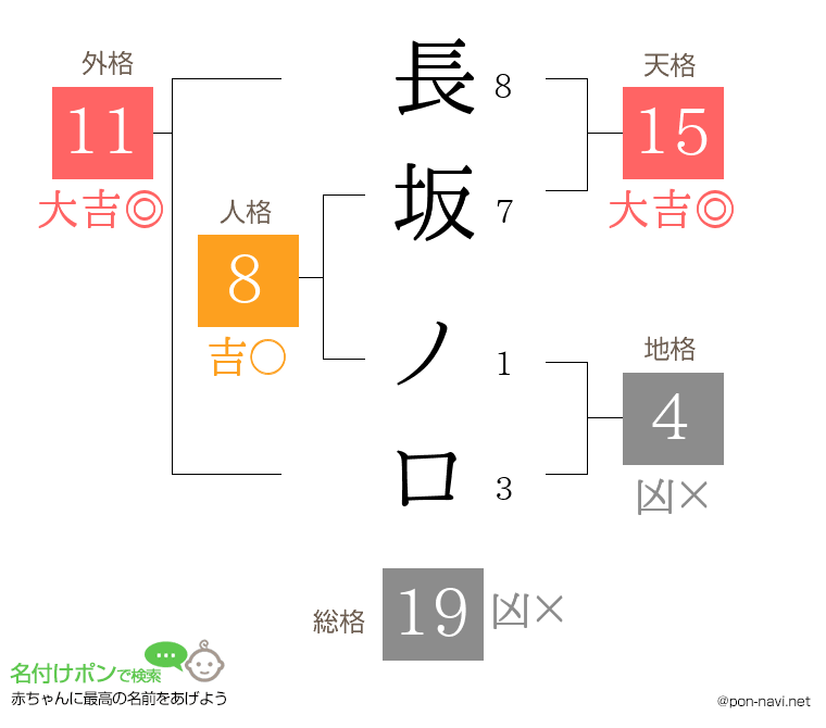 長坂 ノロさんの姓名判断結果