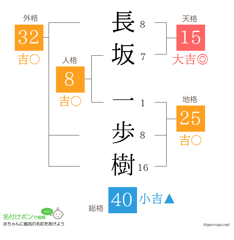 長坂 一歩樹さんの姓名判断結果