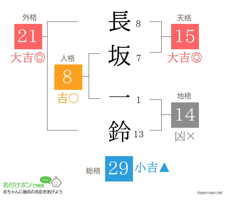 長坂 一鈴さんの姓名判断結果