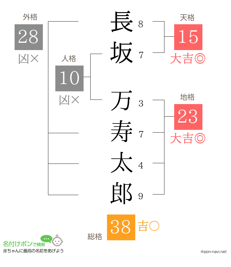長坂 万寿太郎さんの姓名判断結果