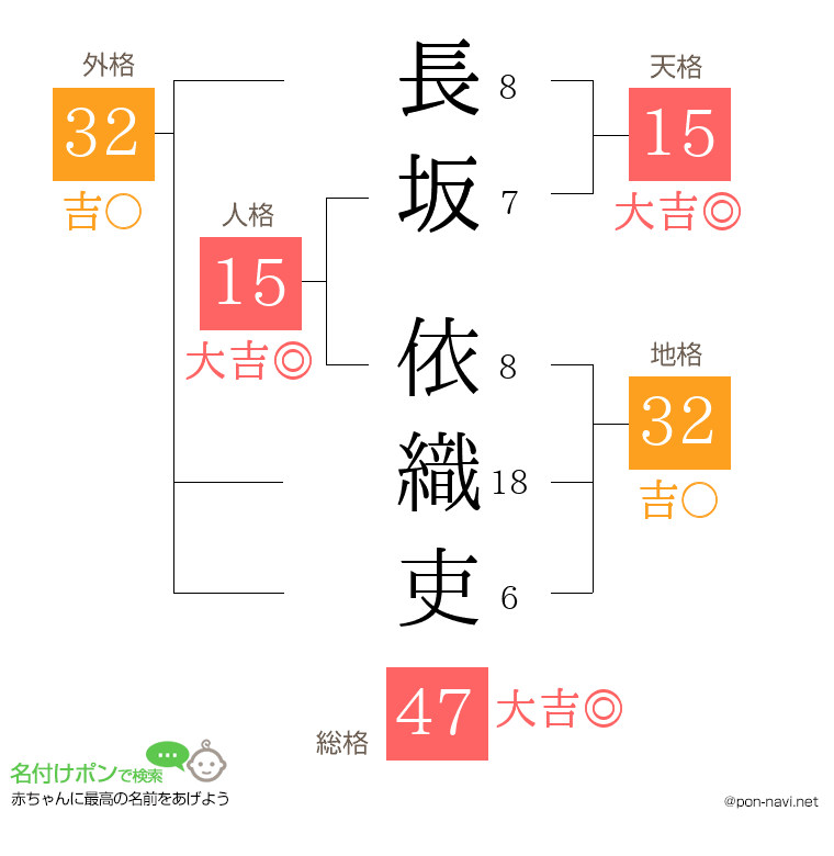 長坂 依織吏さんの姓名判断結果
