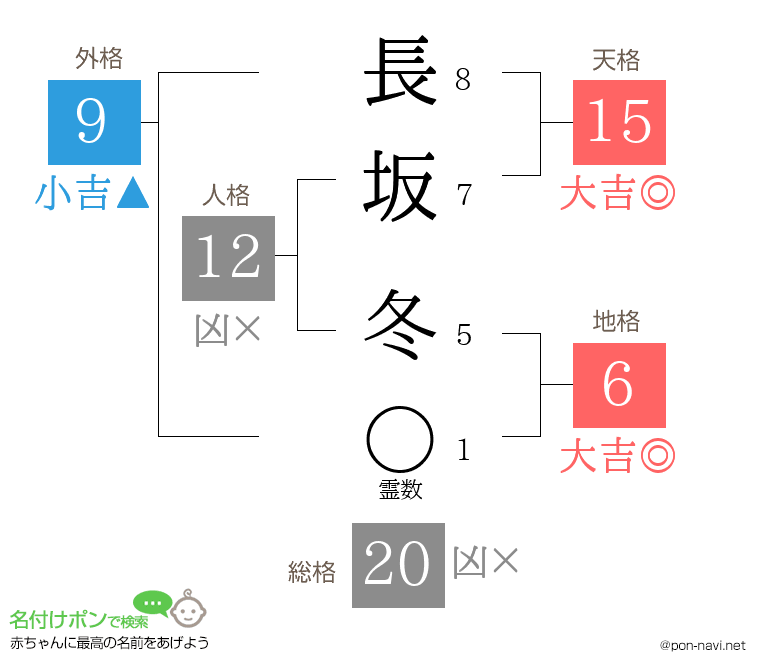 長坂 冬さんの姓名判断結果