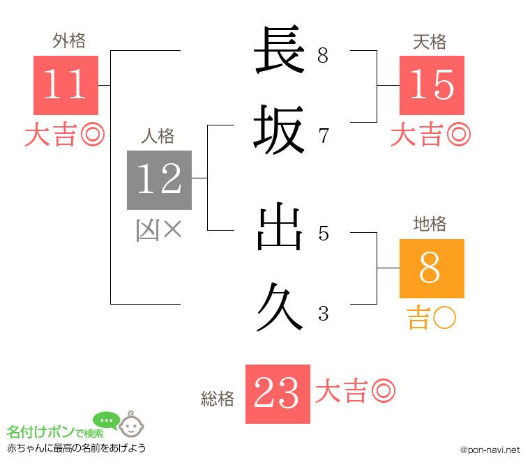 長坂 出久さんの姓名判断結果