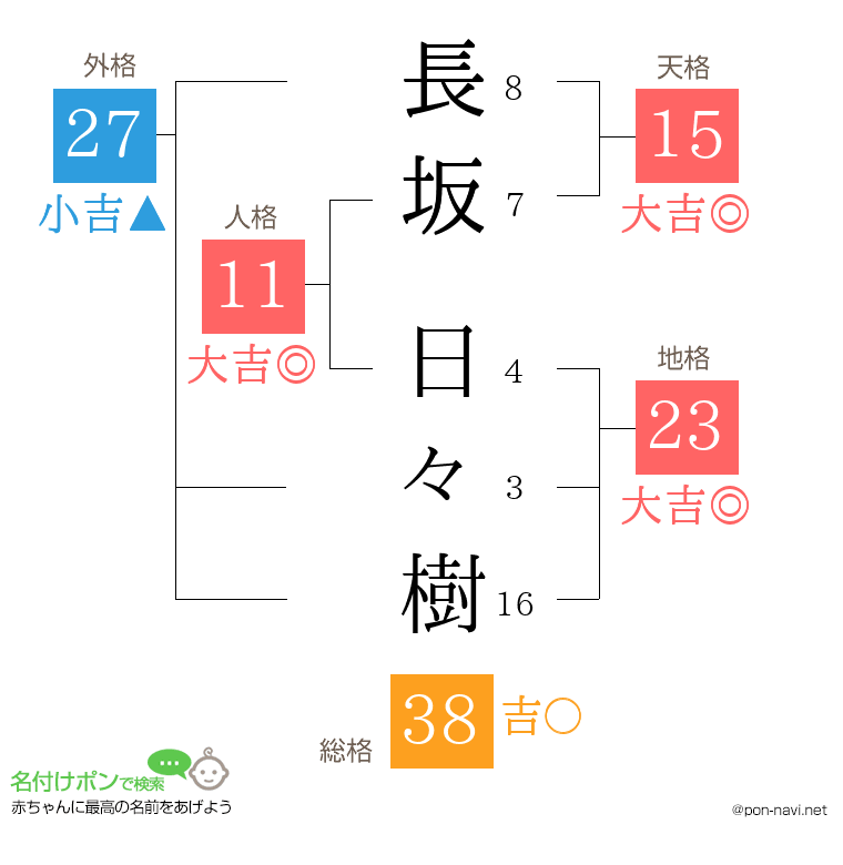 長坂 日々樹さんの姓名判断結果