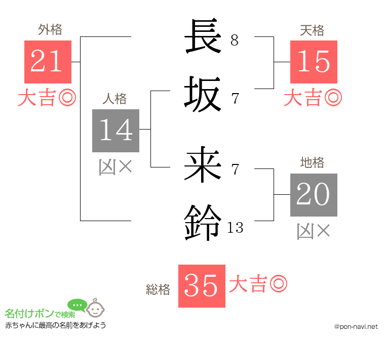 長坂 来鈴さんの姓名判断結果