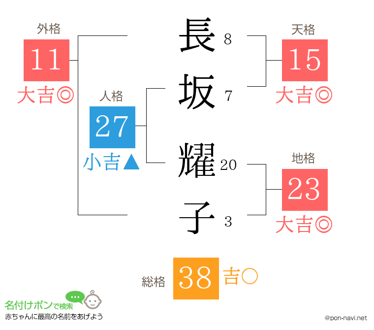 長坂 耀子さんの姓名判断結果