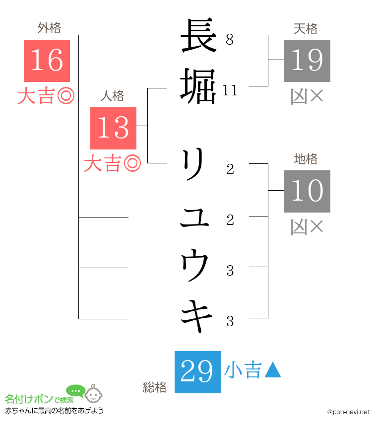 長堀 リュウキさんの姓名判断結果