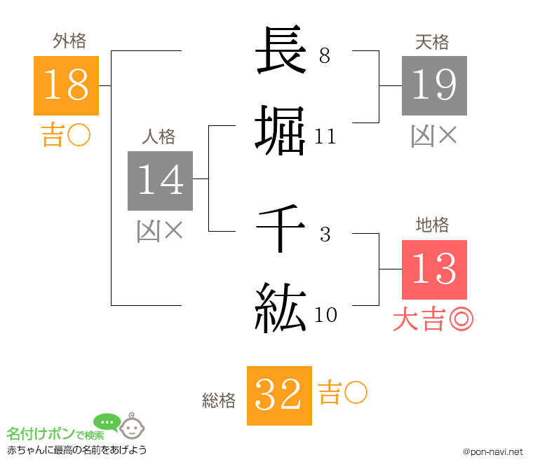 長堀 千紘さんの姓名判断結果