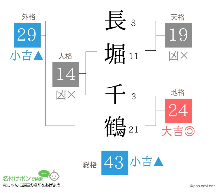 長堀 千鶴さんの姓名判断結果
