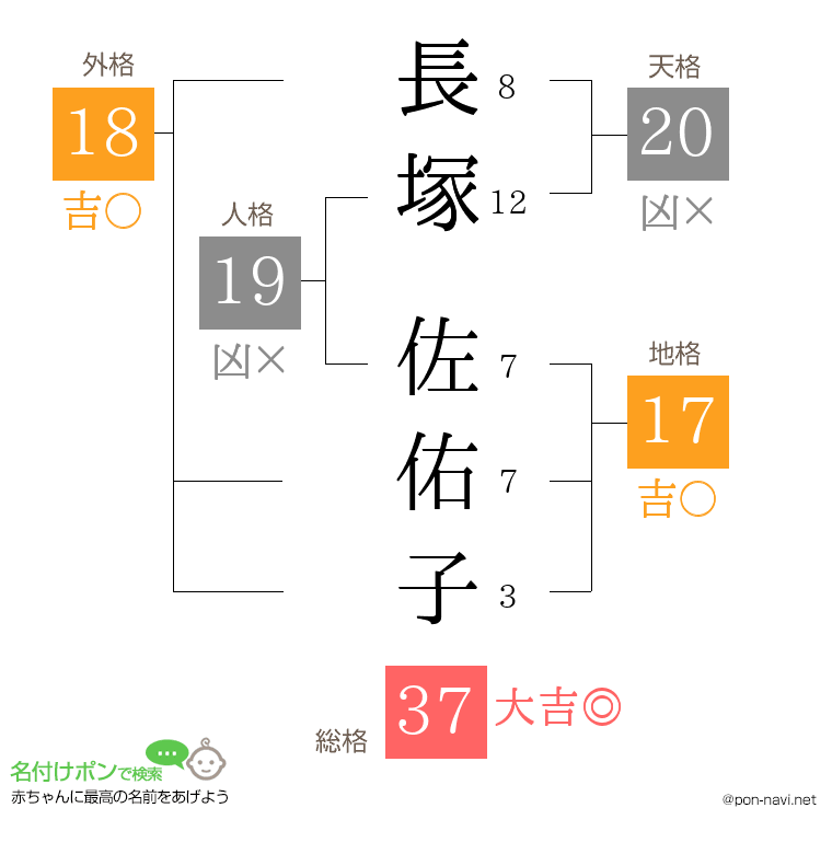 長塚 佐佑子さんの姓名判断結果