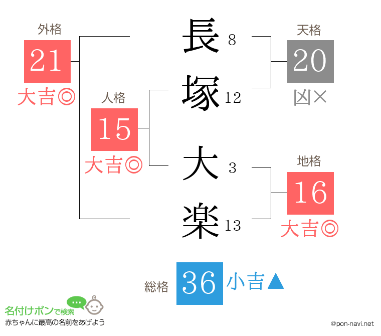 長塚 大楽さんの姓名判断結果